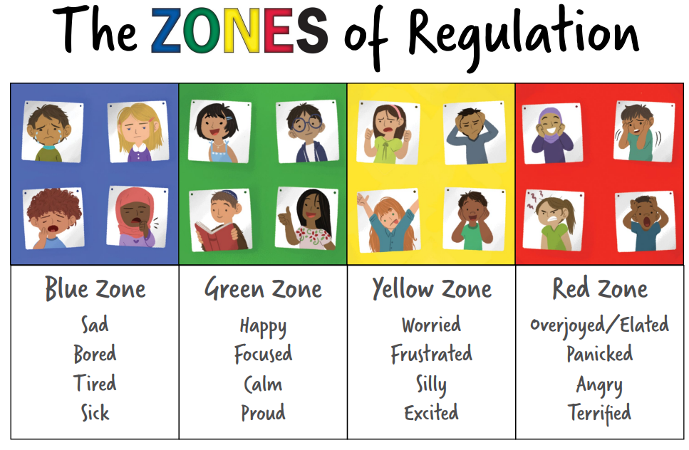 Zones of regulation
