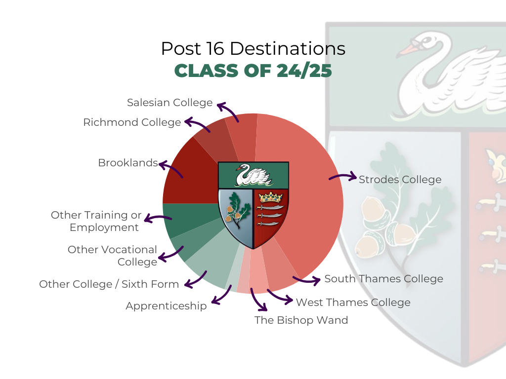 Post 16 destinations 2024   2025